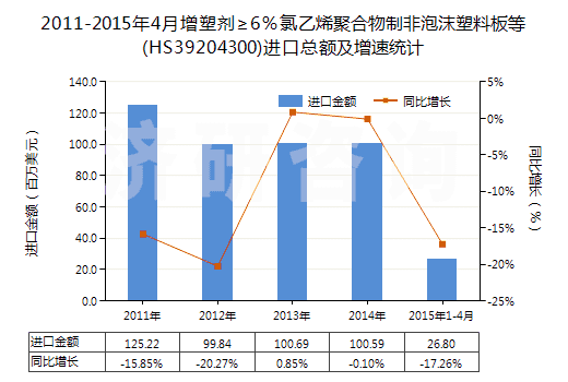 2011-2015年4月增塑劑≥6%氯乙烯聚合物制非泡沫塑料板等(HS39204300)進口總額及增速統(tǒng)計 2011-2015年4月增塑劑≥6%氯乙烯聚合物制非泡沫塑料板等(HS39204300)進口總額及增速統(tǒng)計